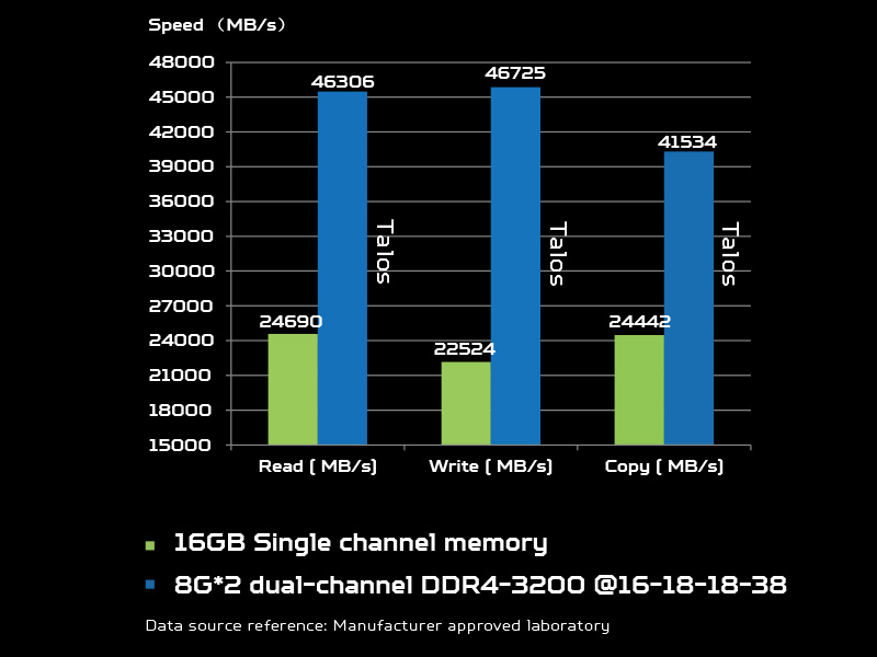 Talos  dual channel configuration improve memory performance