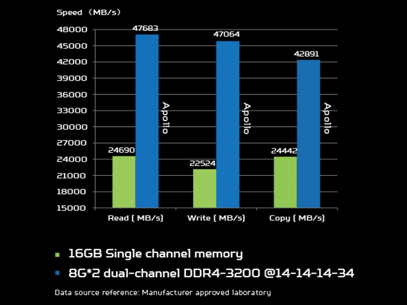 Apollo DRAM dual channel memory configuration