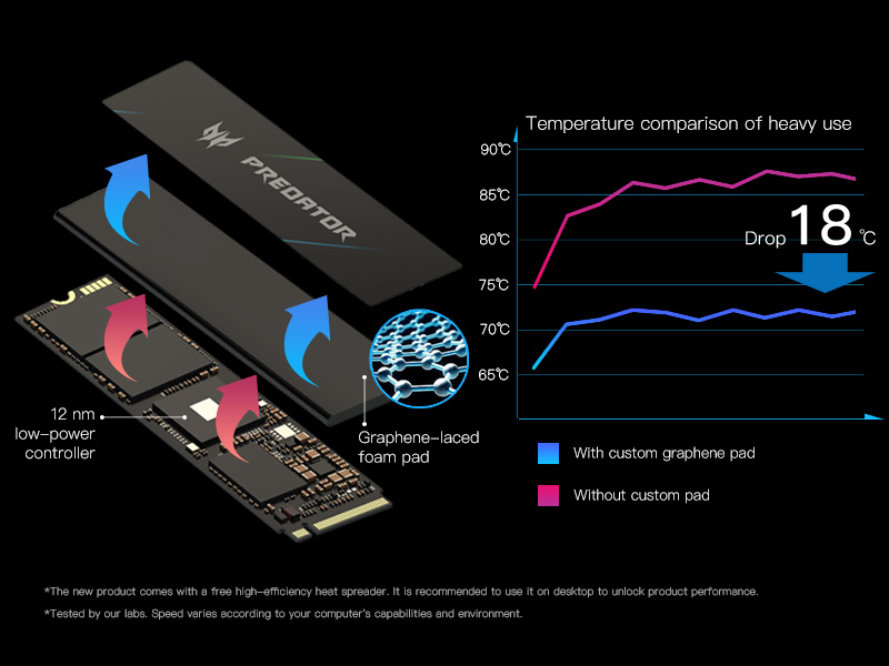 GM7000 includes an customized cooling pad to improve heat dissipation, and optional heat spreader.