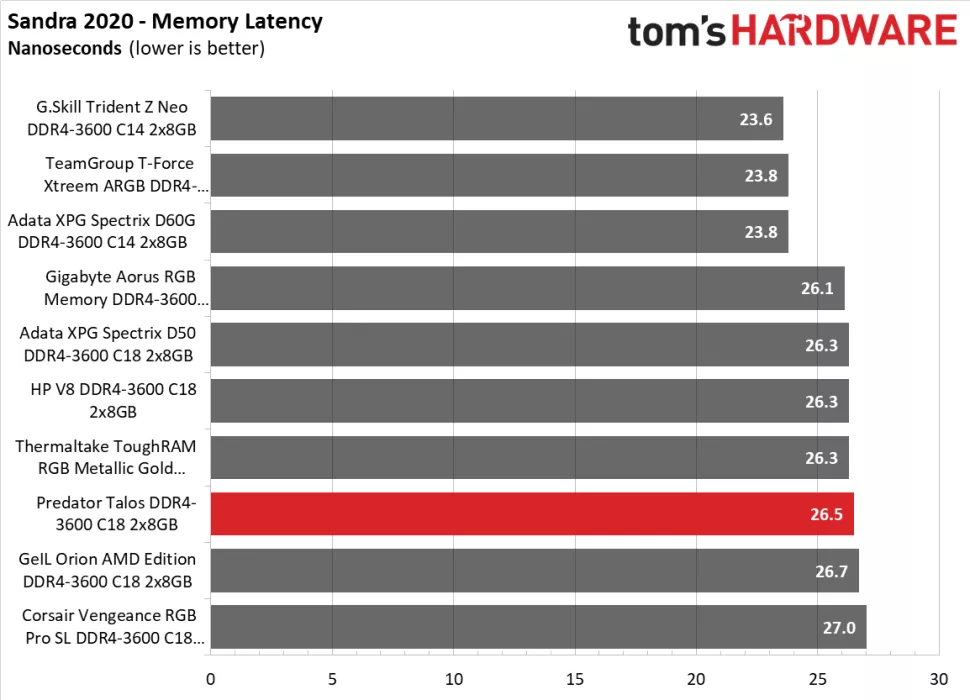 Memory latency test