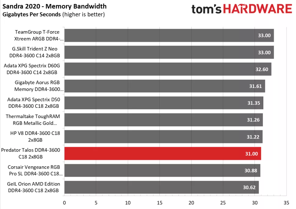 Memory bandwidth test
