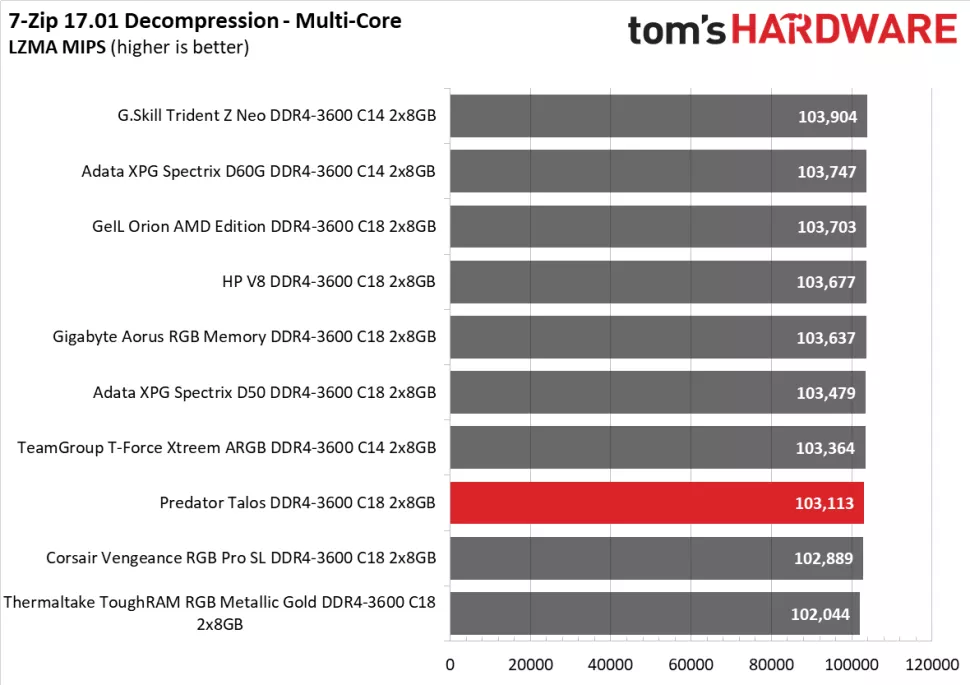 Test for multi-core performance
