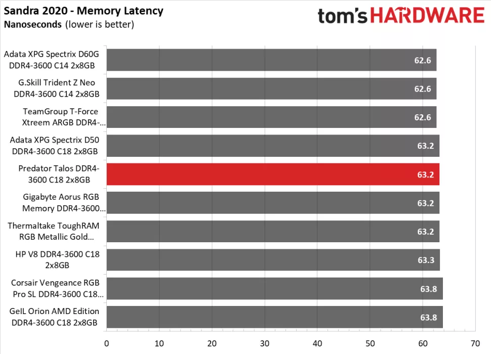 Memory latency benchmark