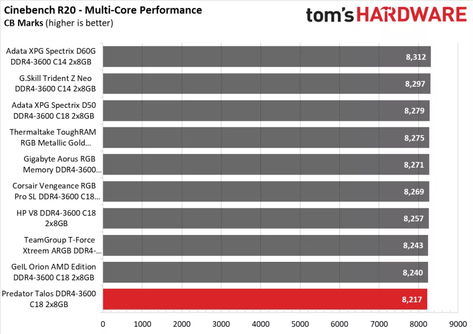 Multi-core performance  benchmark