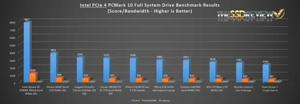 PCMARK 10 storage benchmark test result of Acer Predator GM7000 DRAM