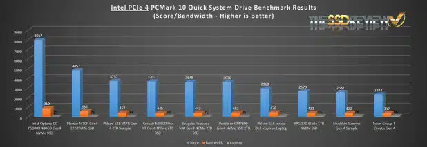 Acer Predator GM7000 test from PCMARK 10 Fast System Storage Benchmark